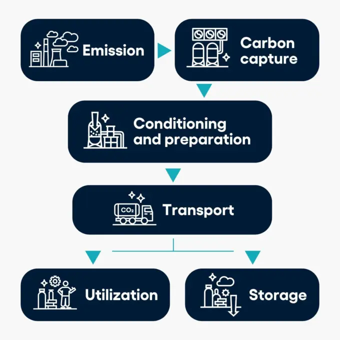 Manage carbon eng 1